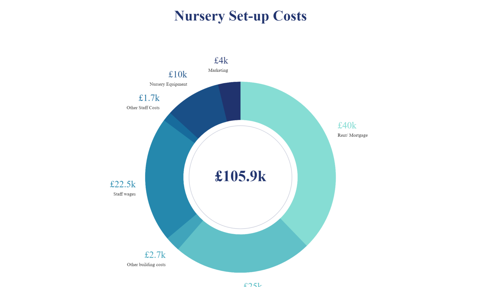 How much does it cost to open a nursery? Open a Nursery in the UK